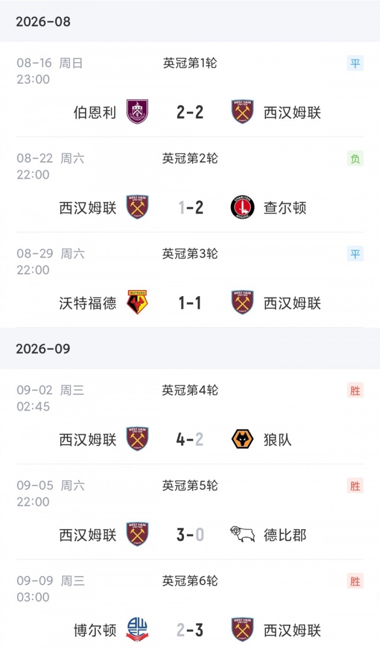 3轮2分→3轮9分!西汉姆3连胜先赛登顶英冠,鲍文3球1助志在冲超 3轮2分→3轮9分!西汉姆3连胜先赛登顶英冠,鲍文3球1助志在冲超