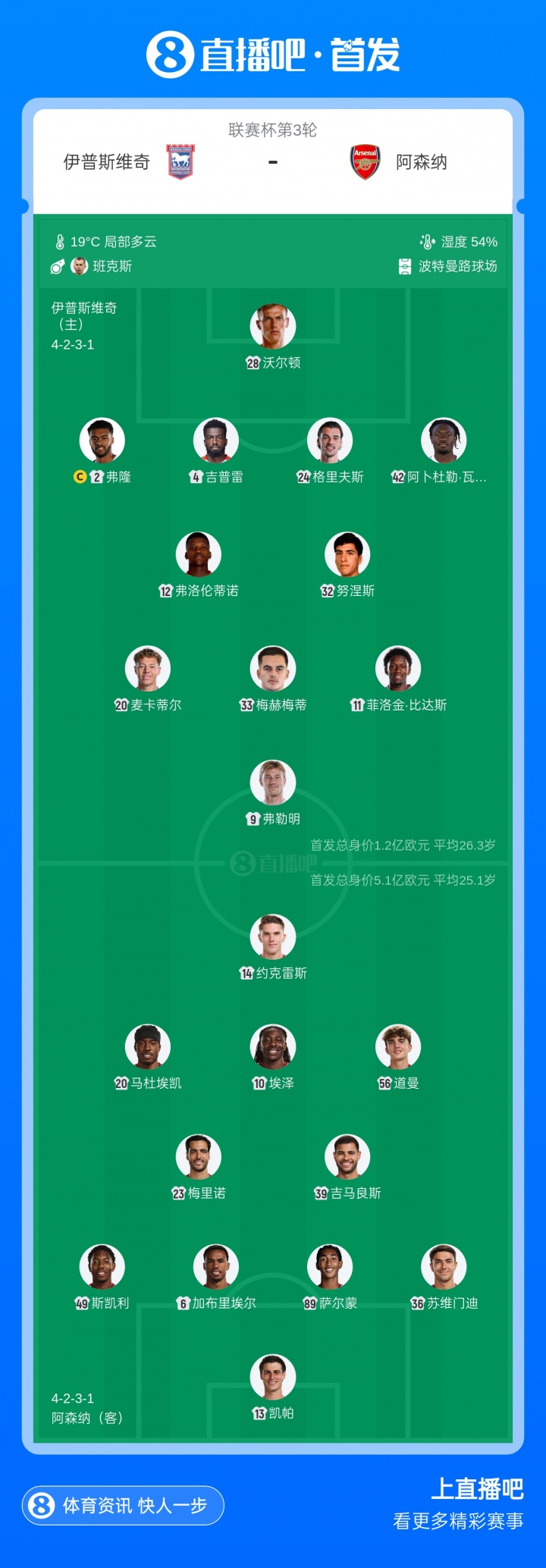 联赛杯-阿森纳vs伊镇:16岁道曼、17岁萨尔蒙首发!吉马良斯出战 联赛杯-阿森纳vs伊镇:16岁道曼、17岁萨尔蒙首发!吉马良斯出战