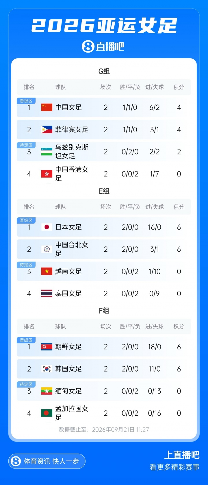 争头名!亚运-中国女足vs菲律宾首发:王霜、张琳艳、王妍雯先发 争头名!亚运-中国女足vs菲律宾首发:王霜、张琳艳、王妍雯先发