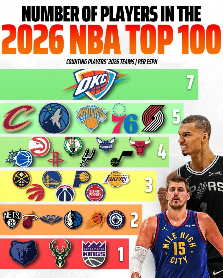 各队入选ESPN百大球员榜人数：雷霆7人最多 灰熊雄鹿国王仅1人