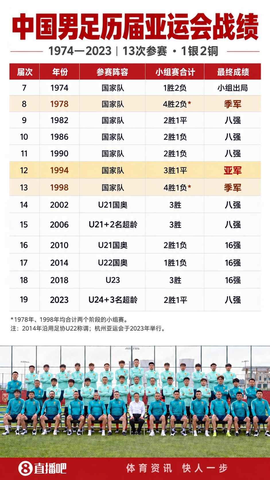 14点冲决赛!男足有望时隔32年再进亚运决赛,韩国目标夺金免兵役 14点冲决赛!男足有望时隔32年再进亚运决赛,韩国目标夺金免兵役
